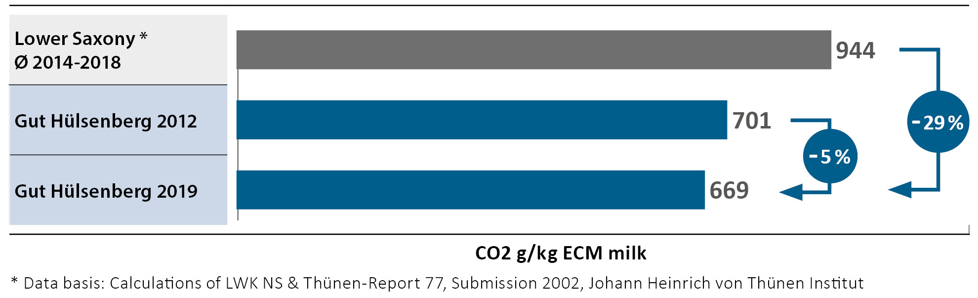 Comparison of greenhouse gas emissions from milk production at Gut Hülsenberg in 2012 and 2019